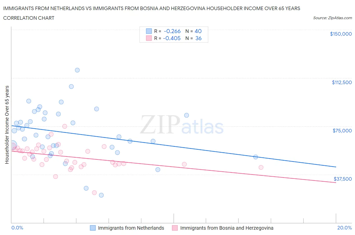 Immigrants from Netherlands vs Immigrants from Bosnia and Herzegovina Householder Income Over 65 years