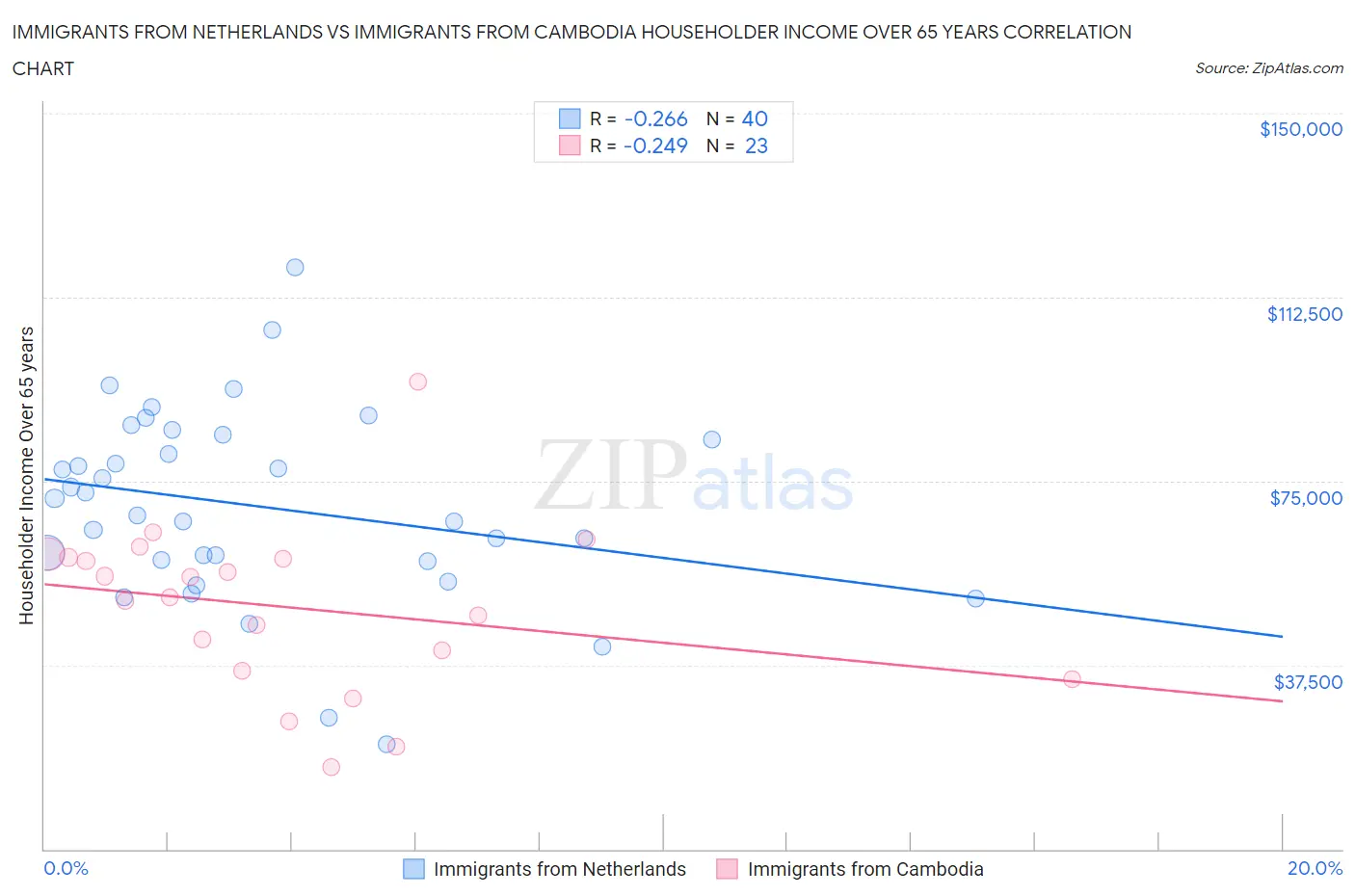 Immigrants from Netherlands vs Immigrants from Cambodia Householder Income Over 65 years