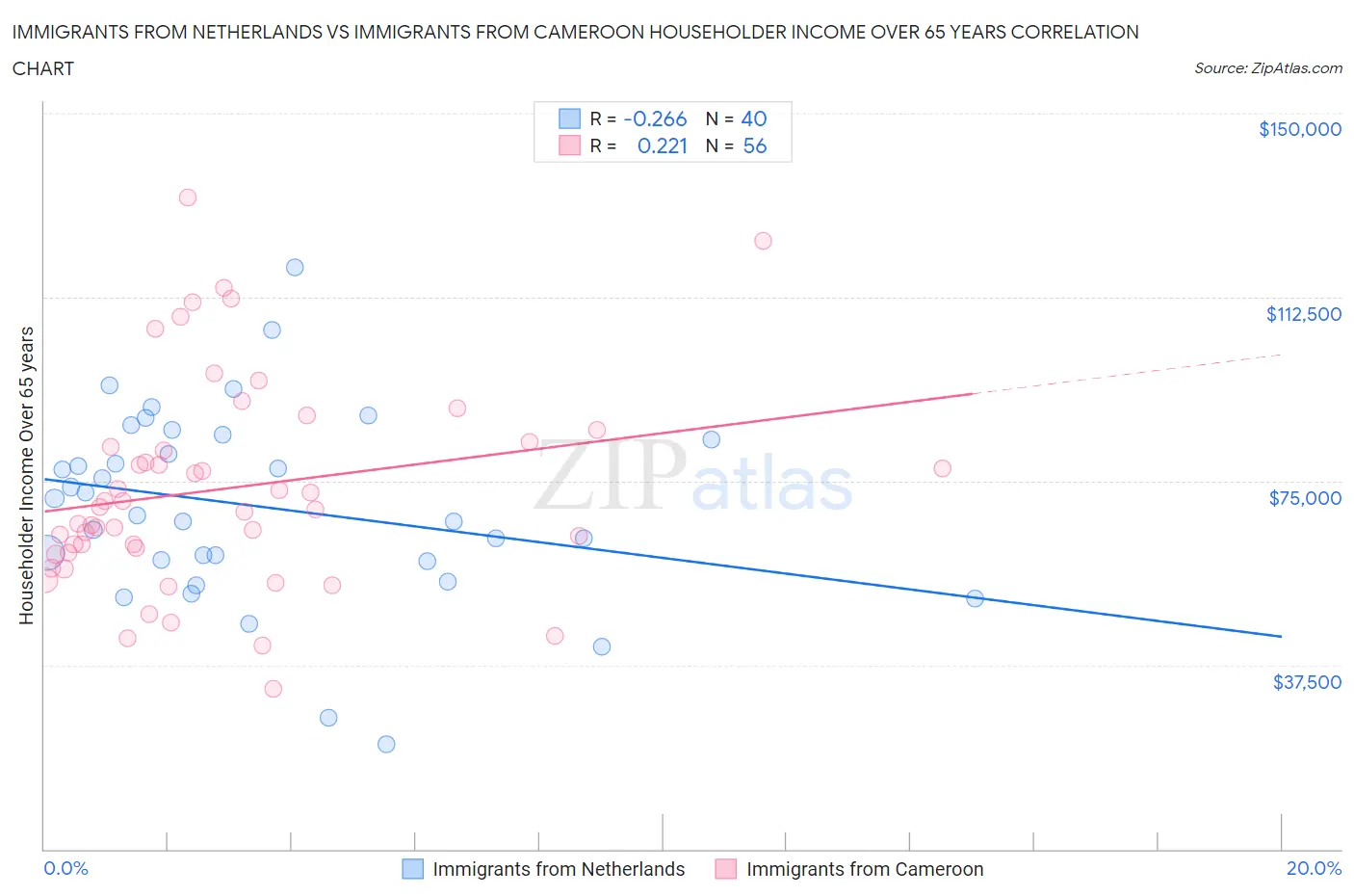 Immigrants from Netherlands vs Immigrants from Cameroon Householder Income Over 65 years