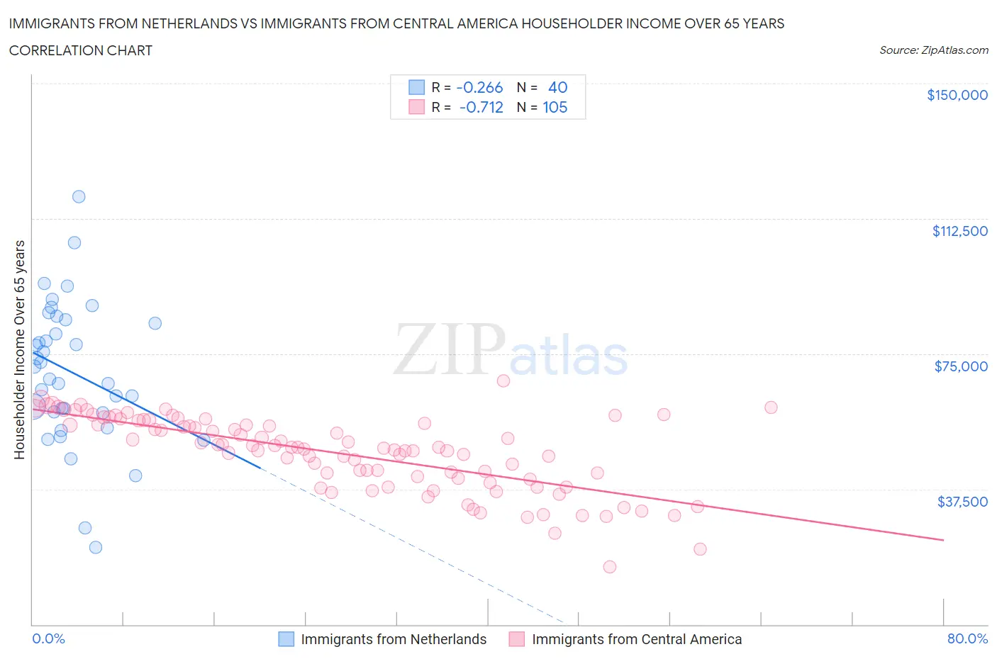 Immigrants from Netherlands vs Immigrants from Central America Householder Income Over 65 years
