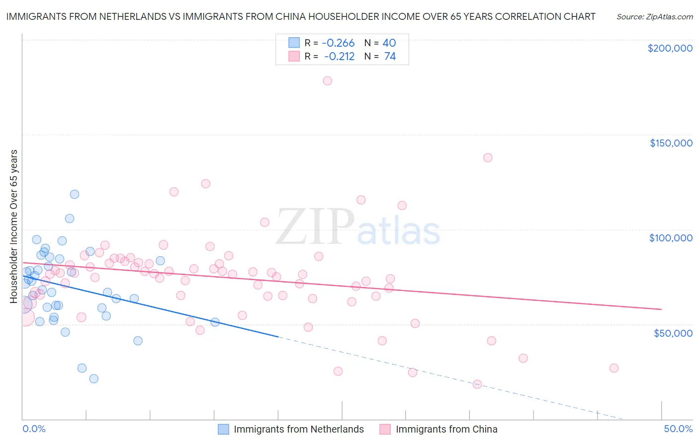 Immigrants from Netherlands vs Immigrants from China Householder Income Over 65 years