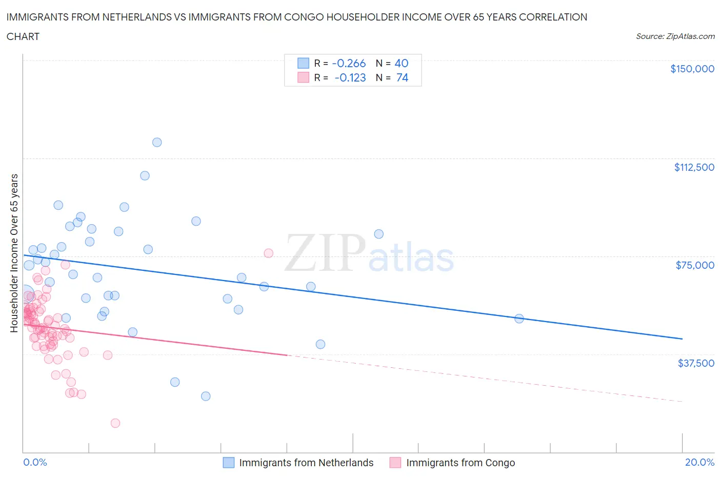 Immigrants from Netherlands vs Immigrants from Congo Householder Income Over 65 years