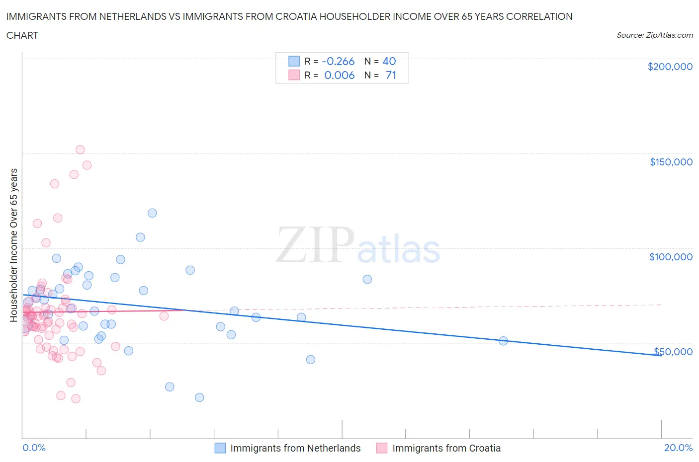Immigrants from Netherlands vs Immigrants from Croatia Householder Income Over 65 years