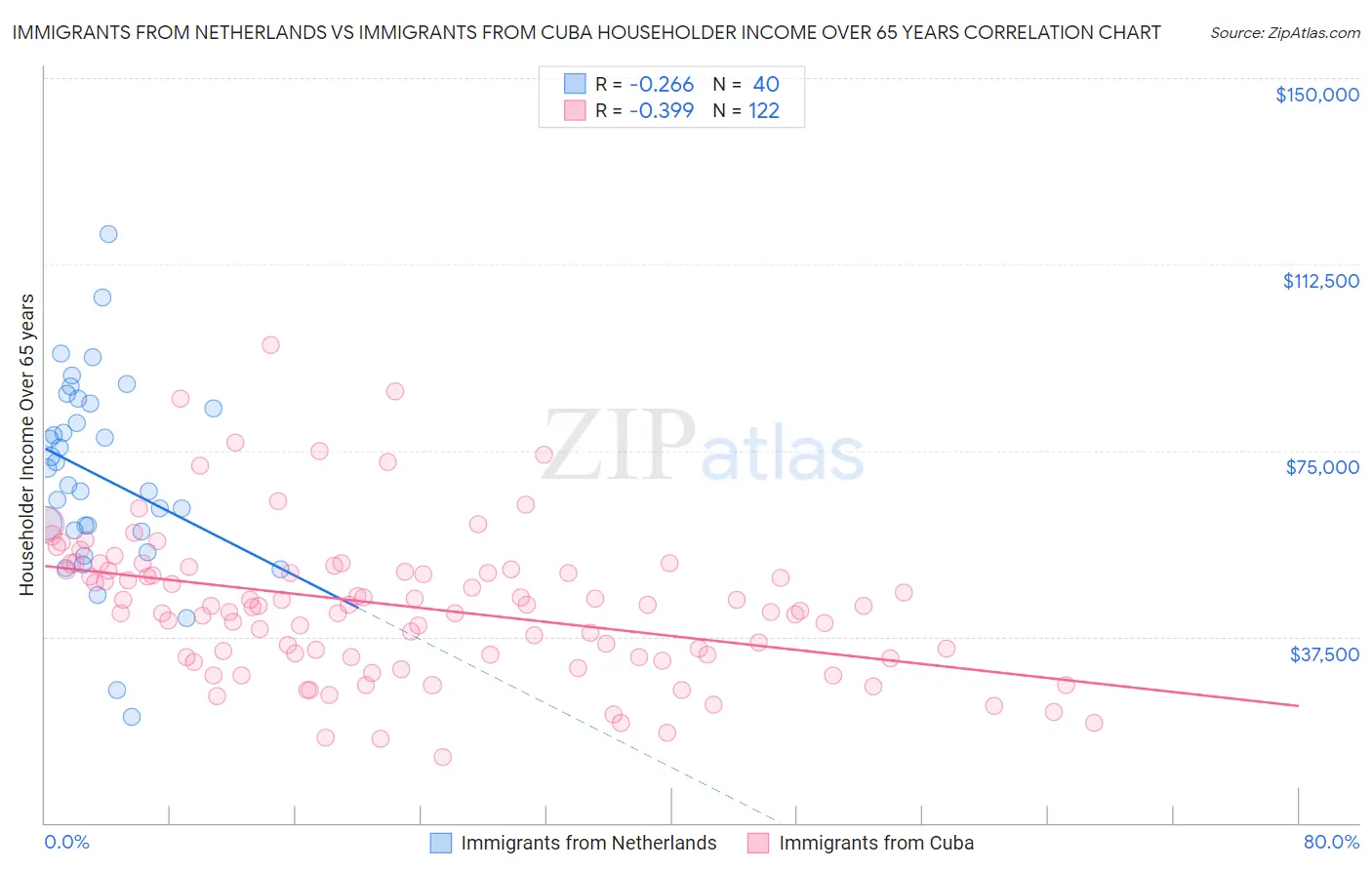 Immigrants from Netherlands vs Immigrants from Cuba Householder Income Over 65 years