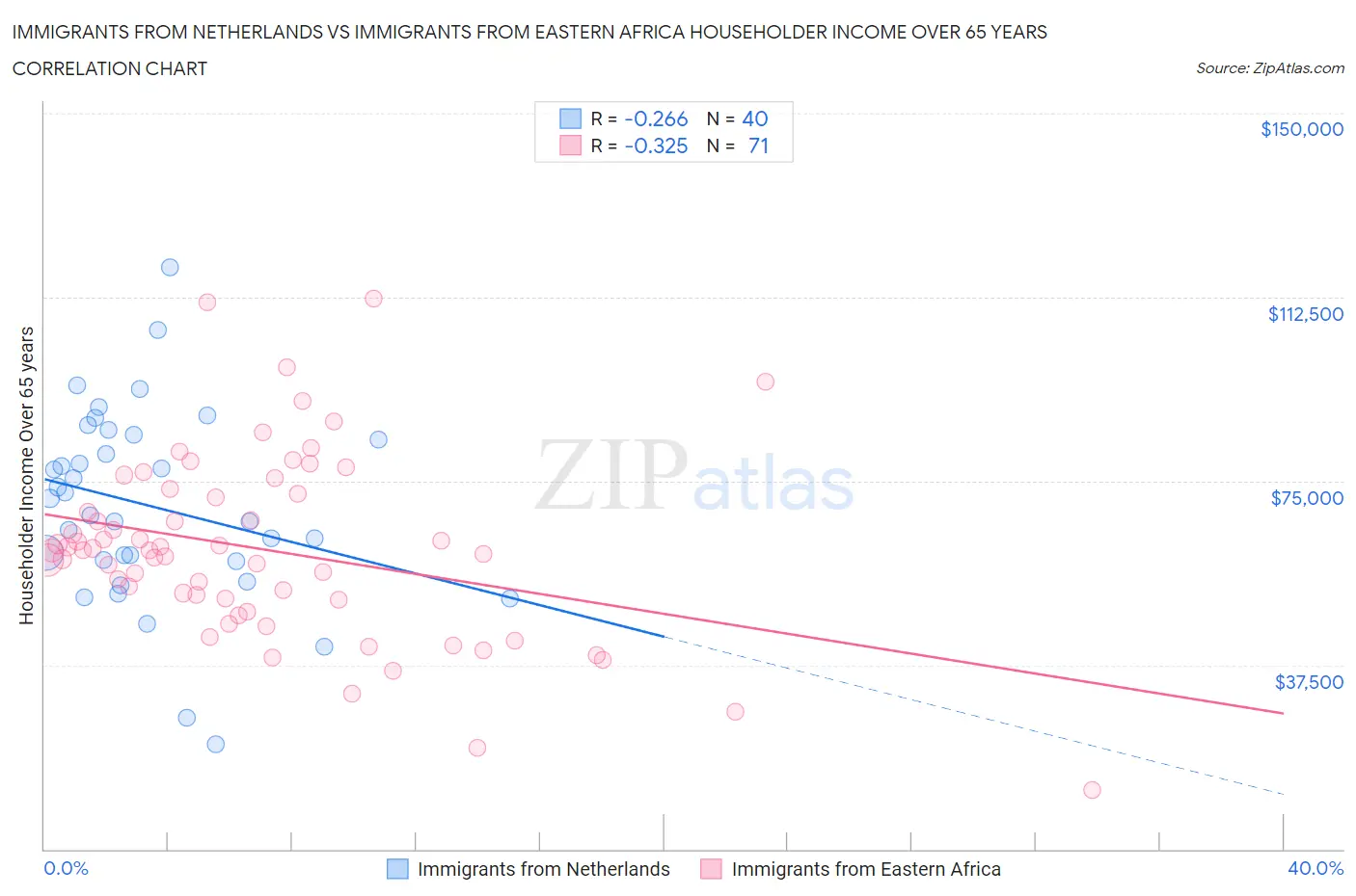 Immigrants from Netherlands vs Immigrants from Eastern Africa Householder Income Over 65 years