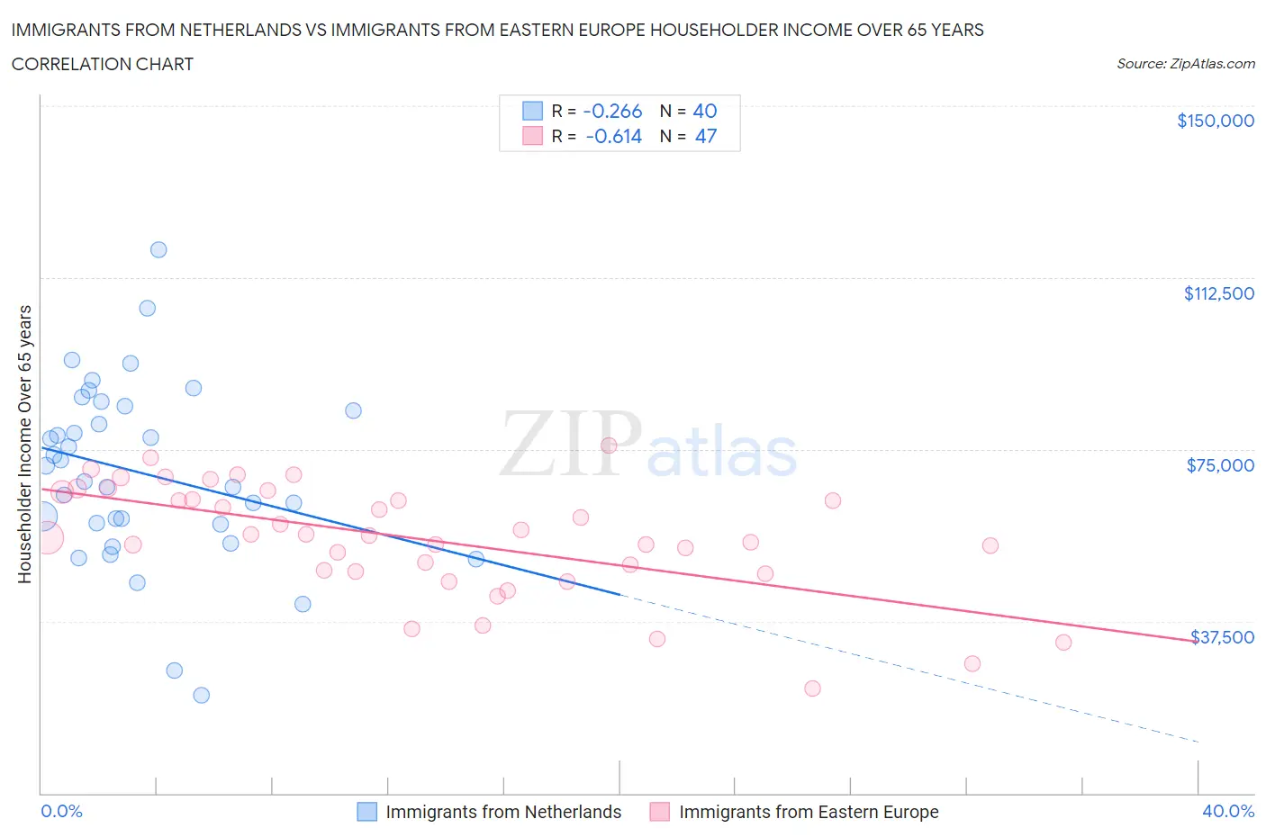 Immigrants from Netherlands vs Immigrants from Eastern Europe Householder Income Over 65 years