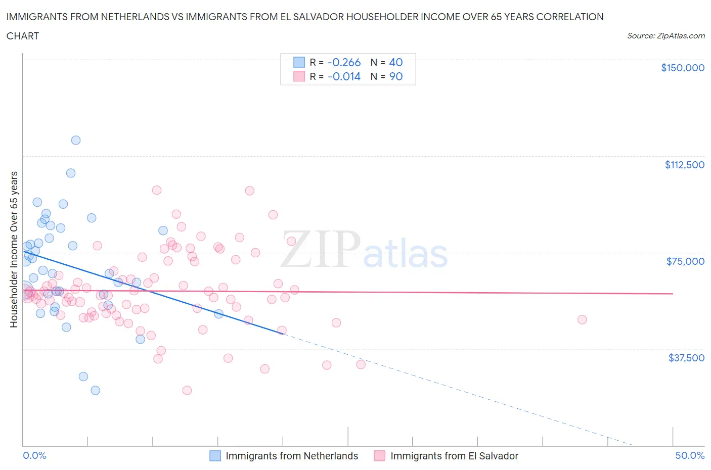 Immigrants from Netherlands vs Immigrants from El Salvador Householder Income Over 65 years