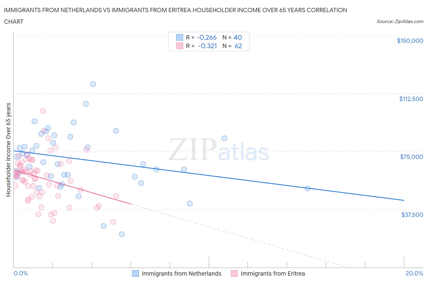 Immigrants from Netherlands vs Immigrants from Eritrea Householder Income Over 65 years