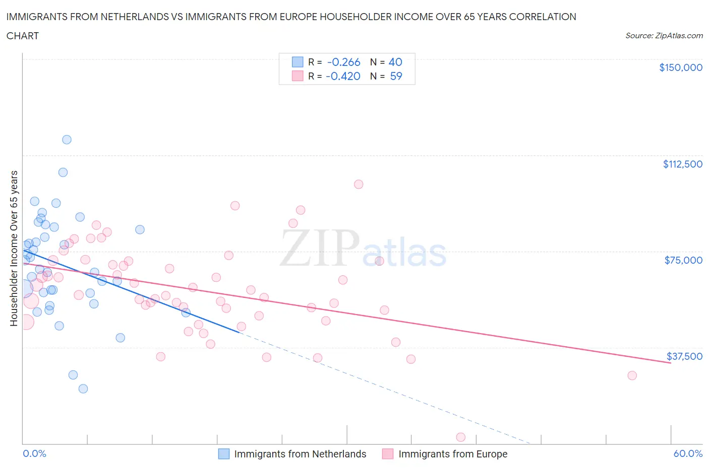 Immigrants from Netherlands vs Immigrants from Europe Householder Income Over 65 years