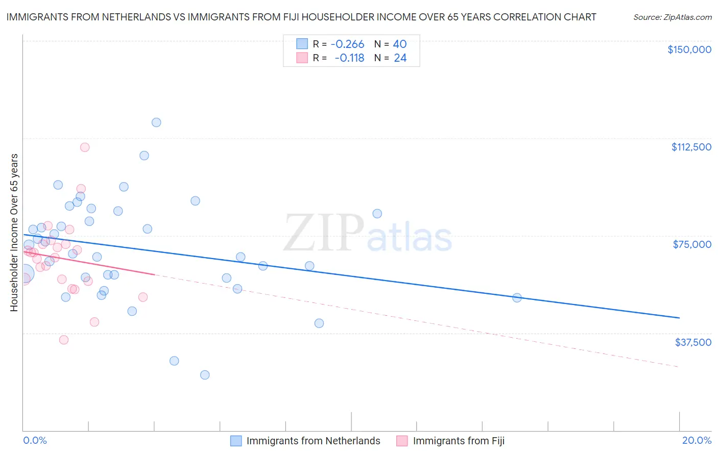 Immigrants from Netherlands vs Immigrants from Fiji Householder Income Over 65 years