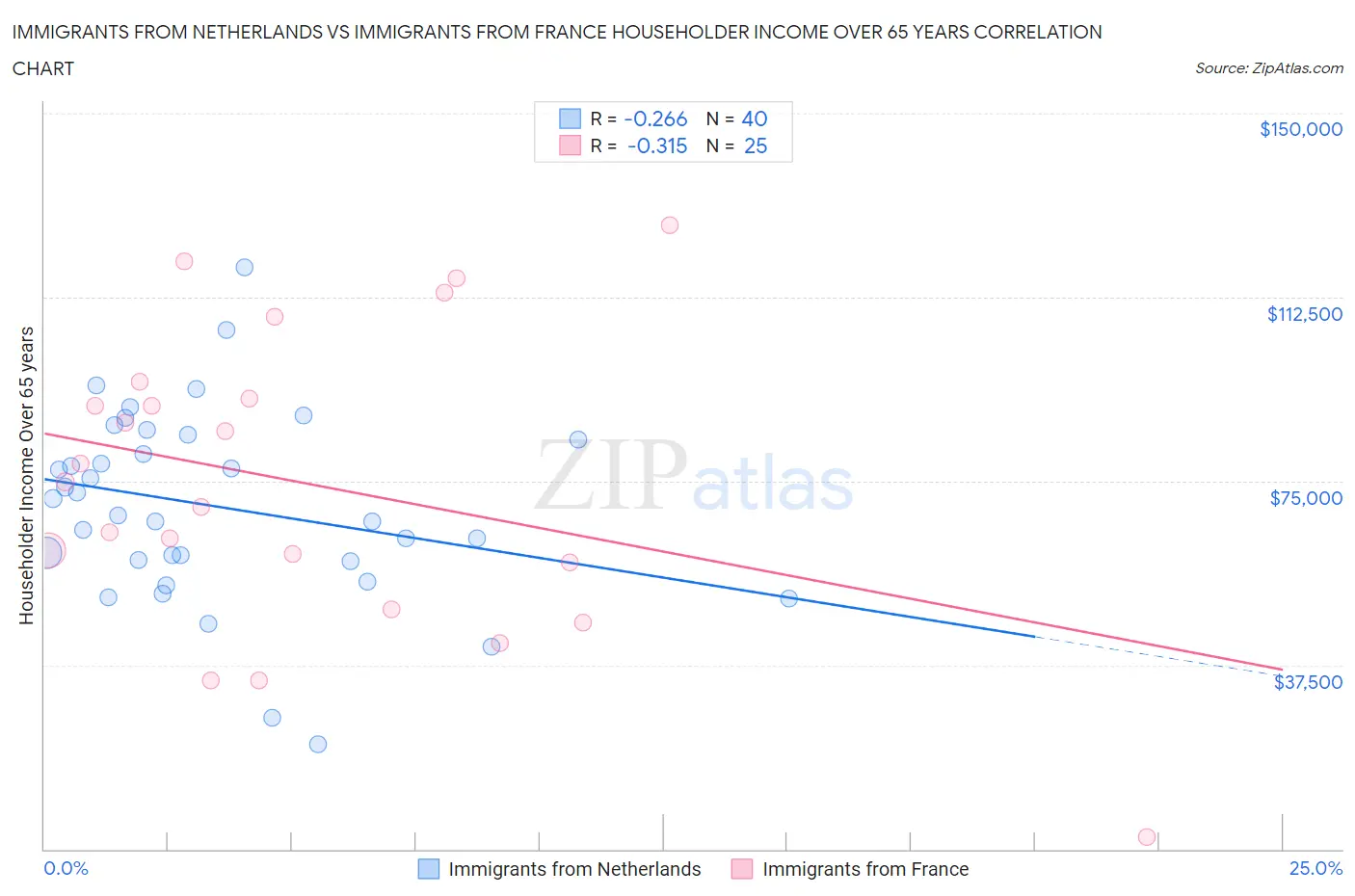 Immigrants from Netherlands vs Immigrants from France Householder Income Over 65 years