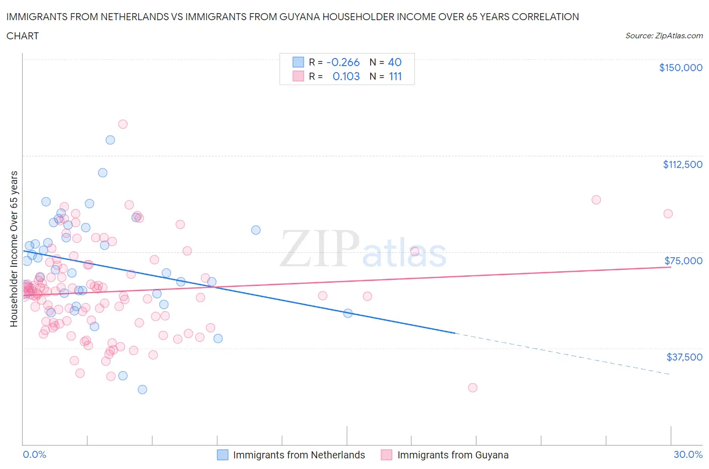 Immigrants from Netherlands vs Immigrants from Guyana Householder Income Over 65 years