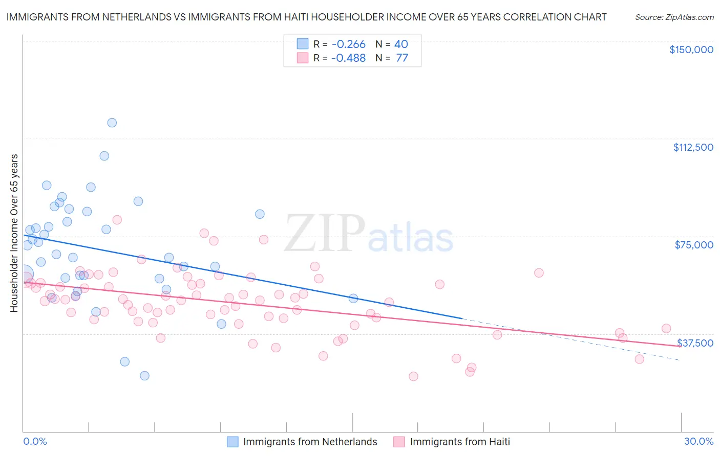 Immigrants from Netherlands vs Immigrants from Haiti Householder Income Over 65 years