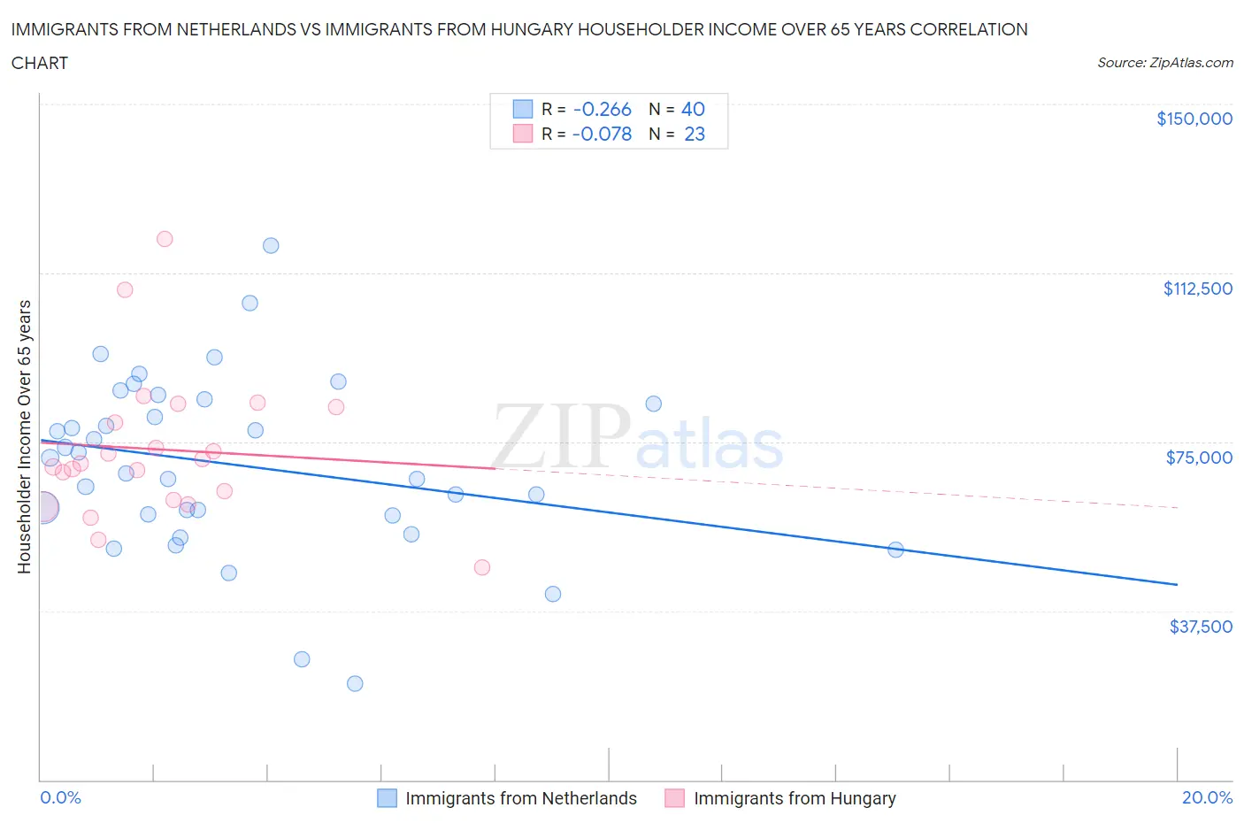 Immigrants from Netherlands vs Immigrants from Hungary Householder Income Over 65 years