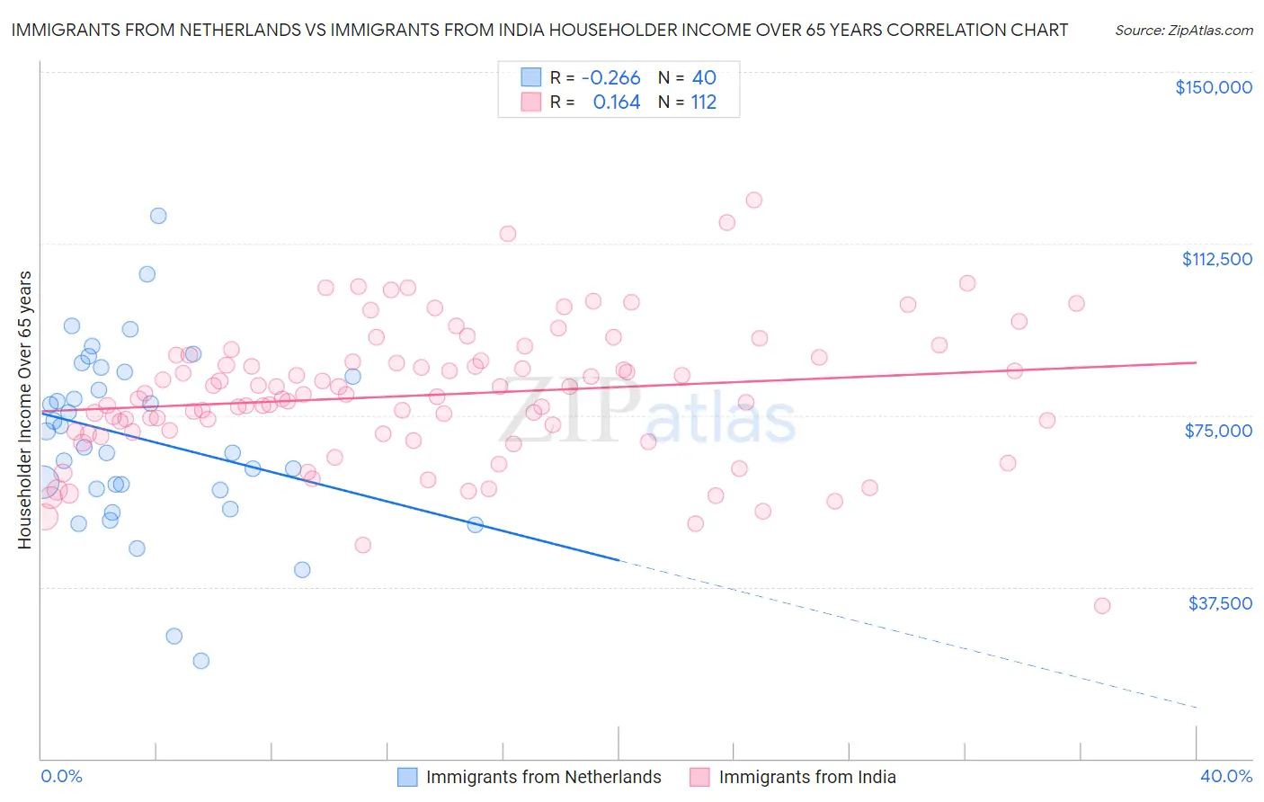 Immigrants from Netherlands vs Immigrants from India Householder Income Over 65 years