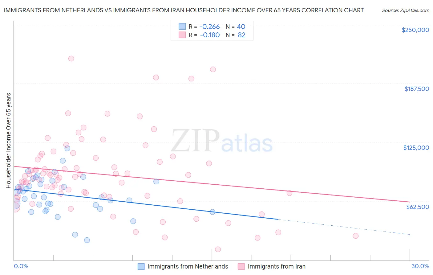 Immigrants from Netherlands vs Immigrants from Iran Householder Income Over 65 years