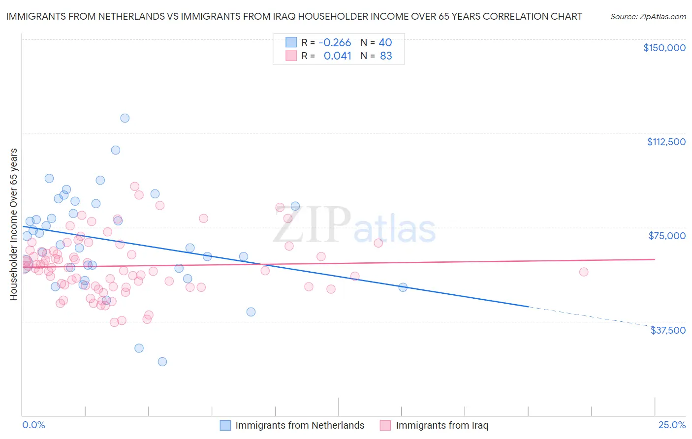 Immigrants from Netherlands vs Immigrants from Iraq Householder Income Over 65 years