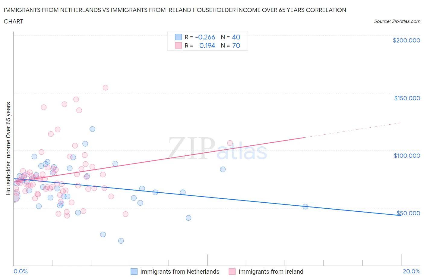 Immigrants from Netherlands vs Immigrants from Ireland Householder Income Over 65 years