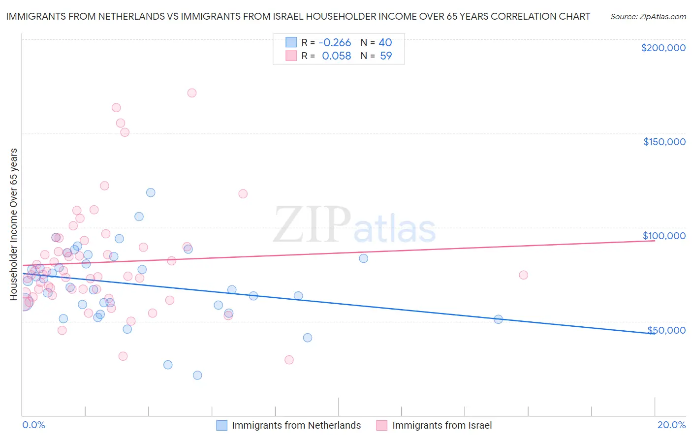 Immigrants from Netherlands vs Immigrants from Israel Householder Income Over 65 years