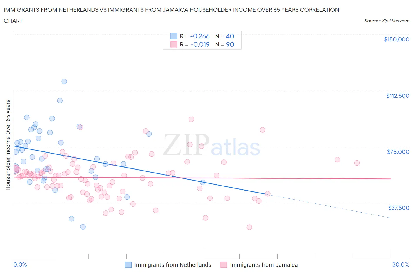 Immigrants from Netherlands vs Immigrants from Jamaica Householder Income Over 65 years