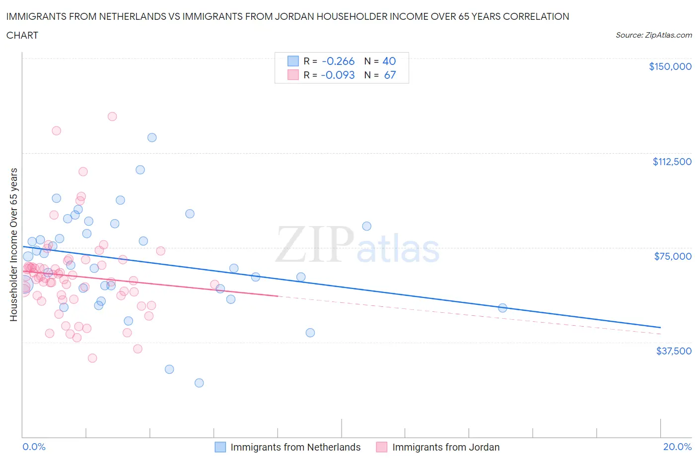 Immigrants from Netherlands vs Immigrants from Jordan Householder Income Over 65 years