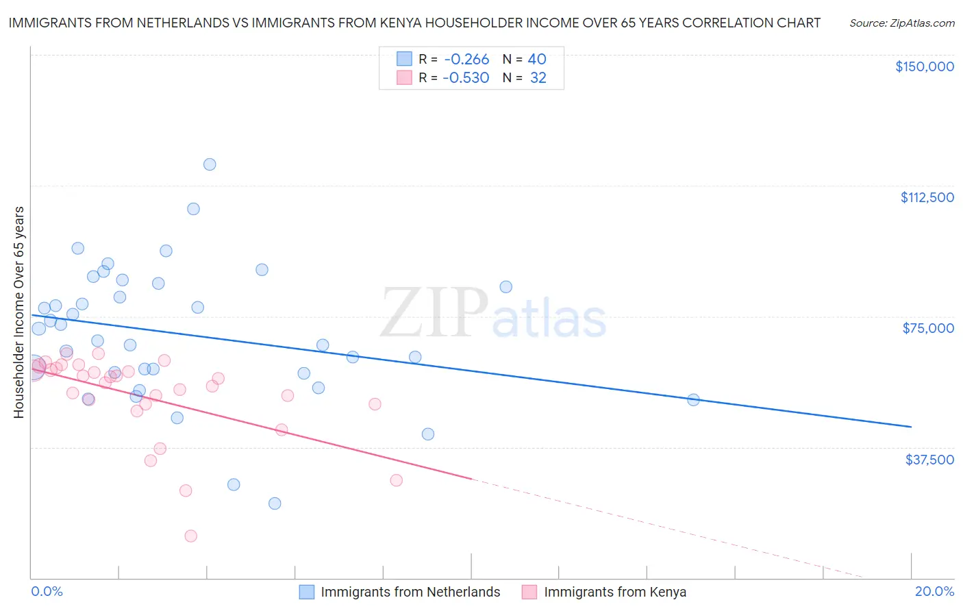 Immigrants from Netherlands vs Immigrants from Kenya Householder Income Over 65 years