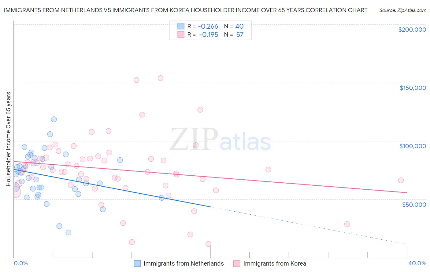 Immigrants from Netherlands vs Immigrants from Korea Householder Income Over 65 years