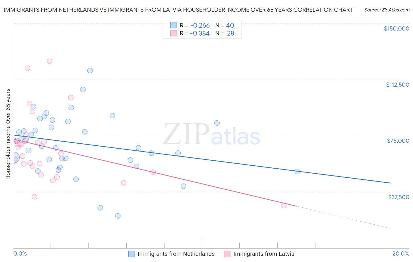 Immigrants from Netherlands vs Immigrants from Latvia Householder Income Over 65 years