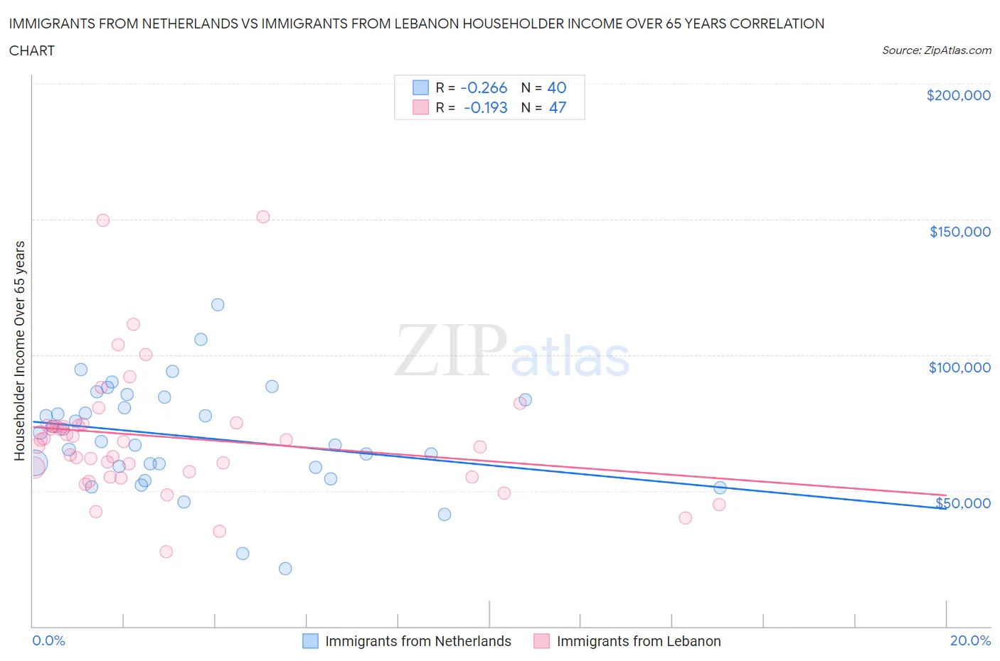 Immigrants from Netherlands vs Immigrants from Lebanon Householder Income Over 65 years