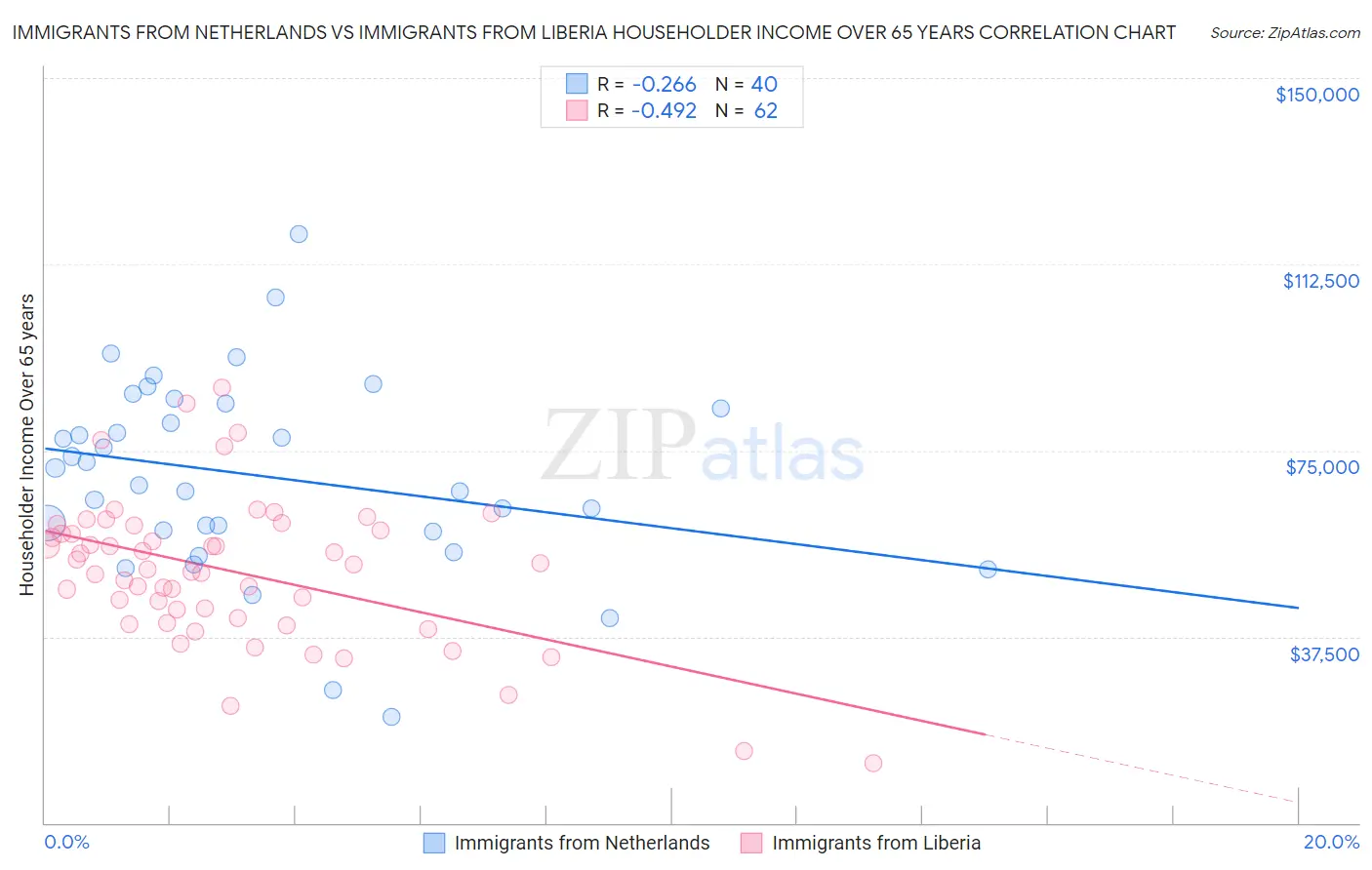 Immigrants from Netherlands vs Immigrants from Liberia Householder Income Over 65 years