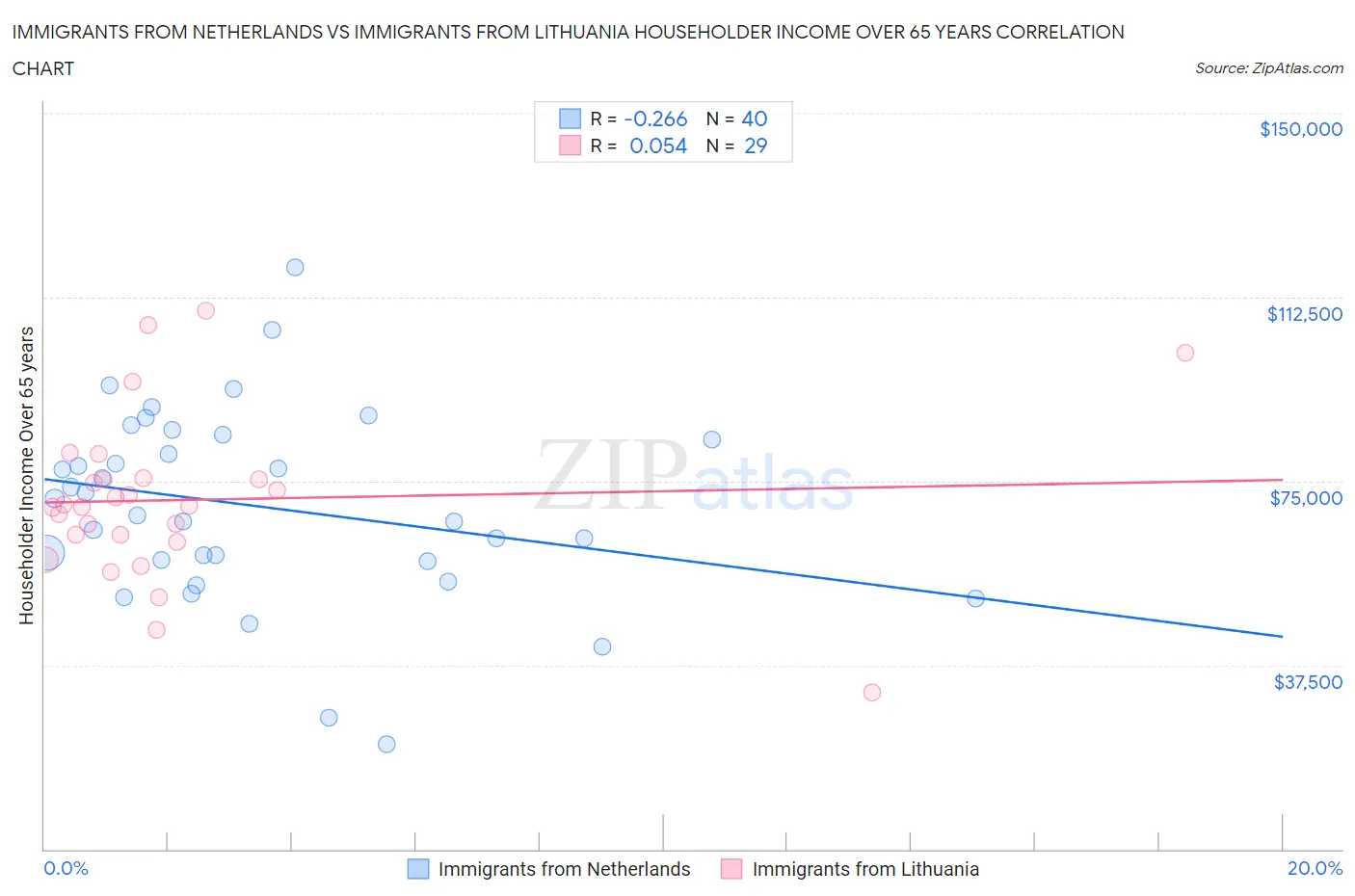 Immigrants from Netherlands vs Immigrants from Lithuania Householder Income Over 65 years