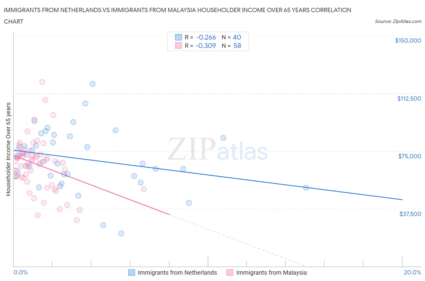 Immigrants from Netherlands vs Immigrants from Malaysia Householder Income Over 65 years
