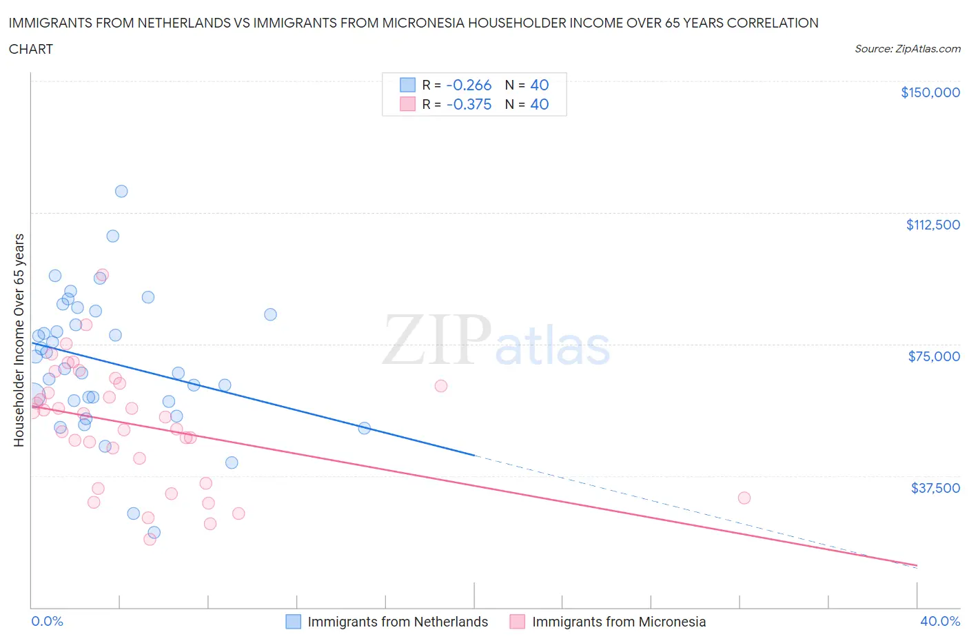 Immigrants from Netherlands vs Immigrants from Micronesia Householder Income Over 65 years