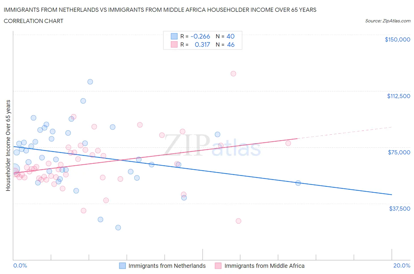 Immigrants from Netherlands vs Immigrants from Middle Africa Householder Income Over 65 years