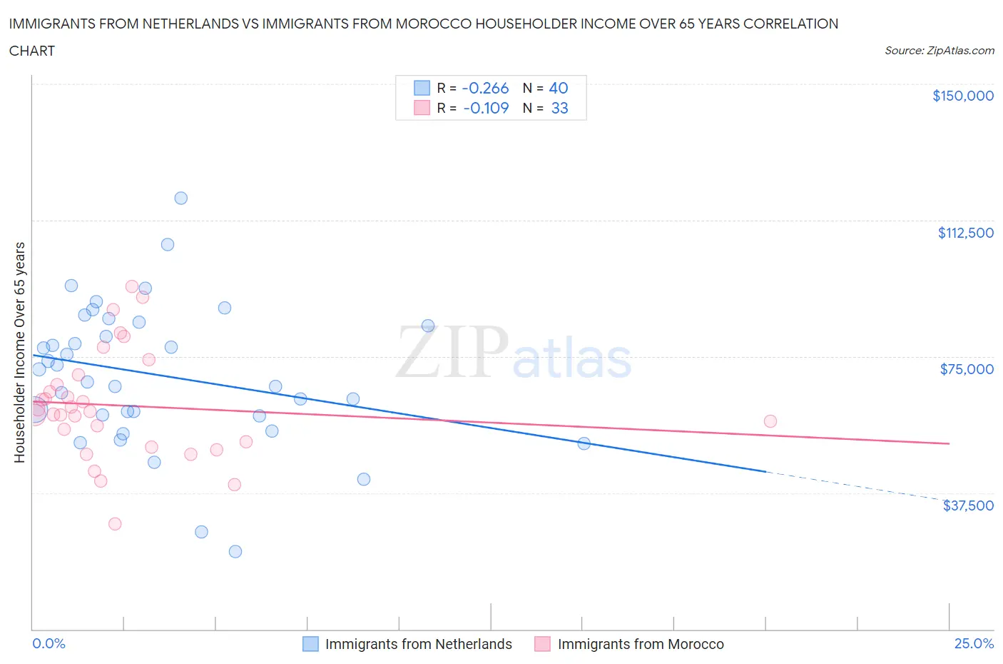 Immigrants from Netherlands vs Immigrants from Morocco Householder Income Over 65 years