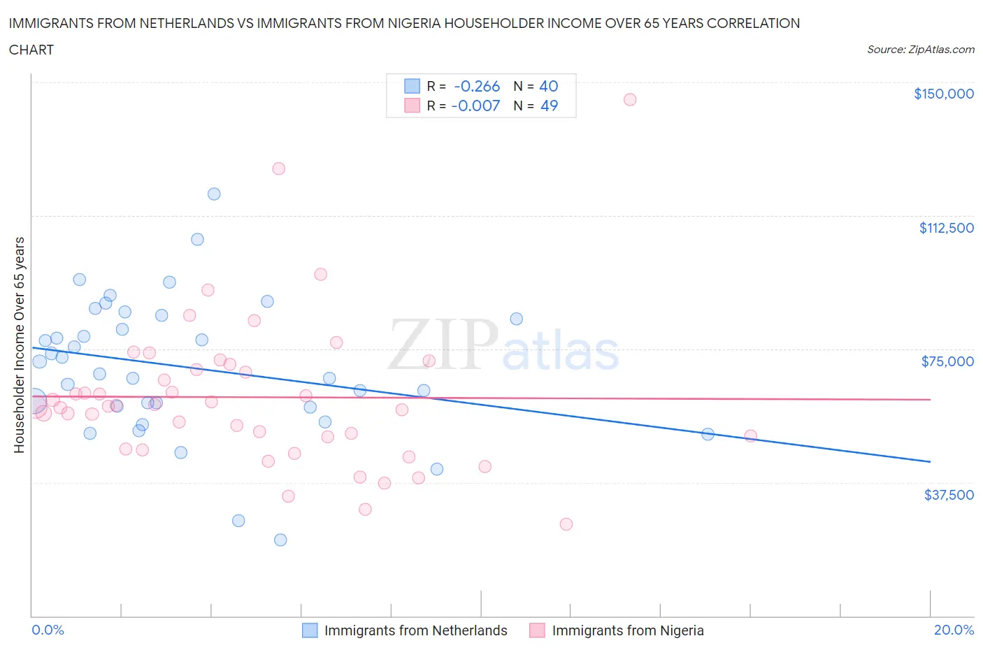 Immigrants from Netherlands vs Immigrants from Nigeria Householder Income Over 65 years