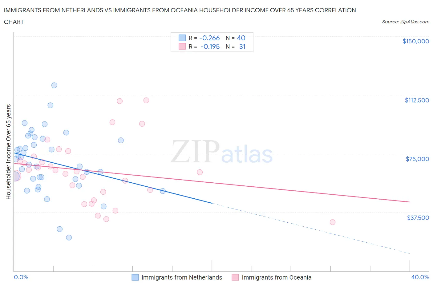 Immigrants from Netherlands vs Immigrants from Oceania Householder Income Over 65 years