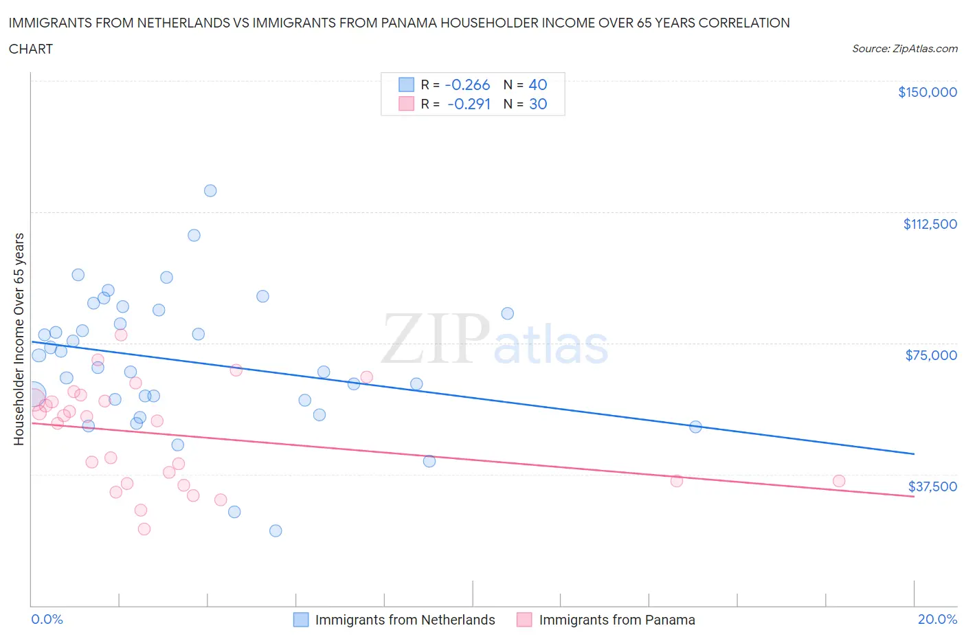 Immigrants from Netherlands vs Immigrants from Panama Householder Income Over 65 years