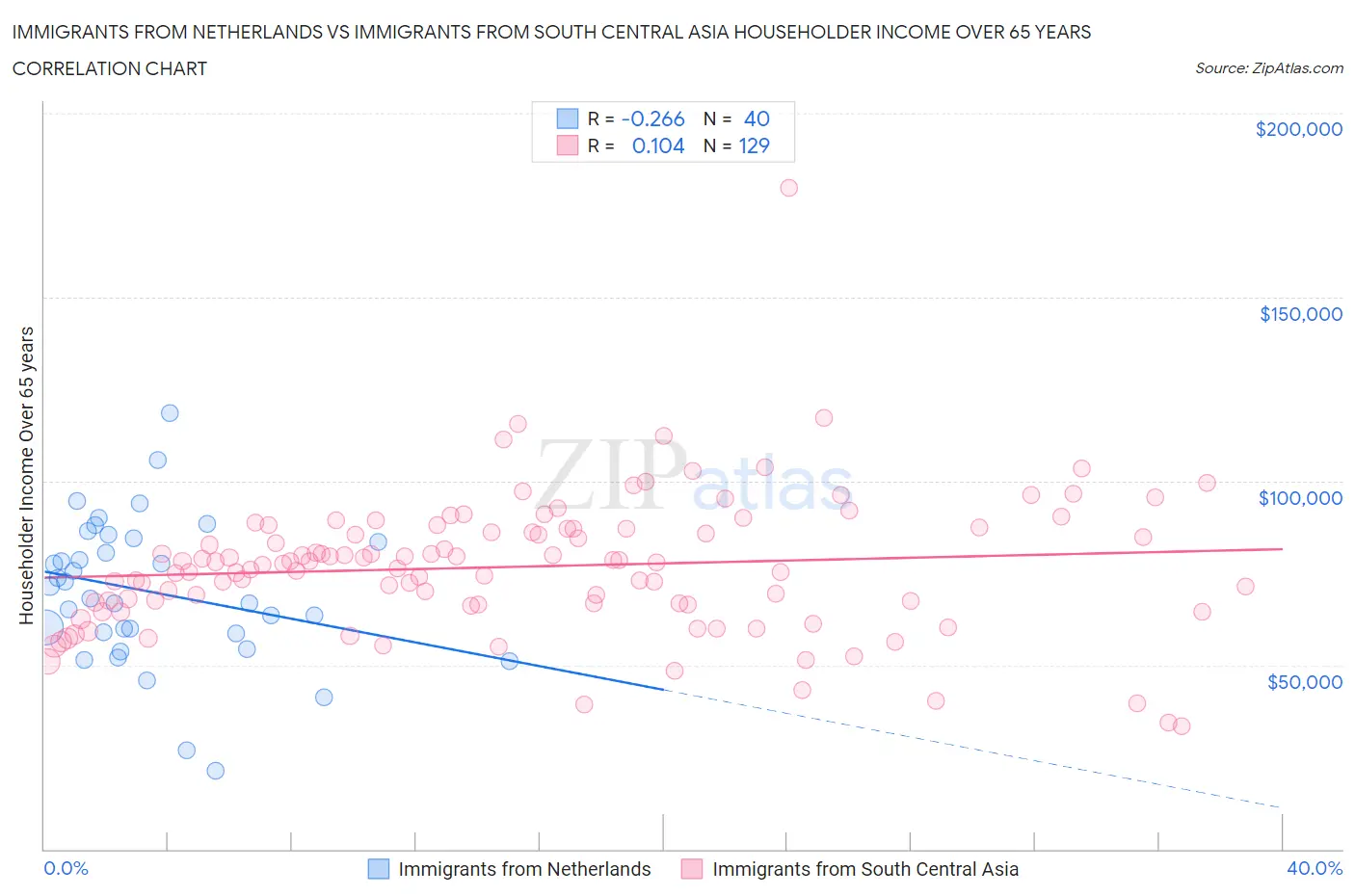 Immigrants from Netherlands vs Immigrants from South Central Asia Householder Income Over 65 years