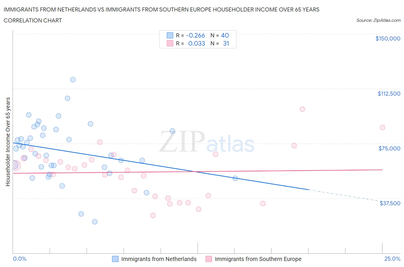 Immigrants from Netherlands vs Immigrants from Southern Europe Householder Income Over 65 years