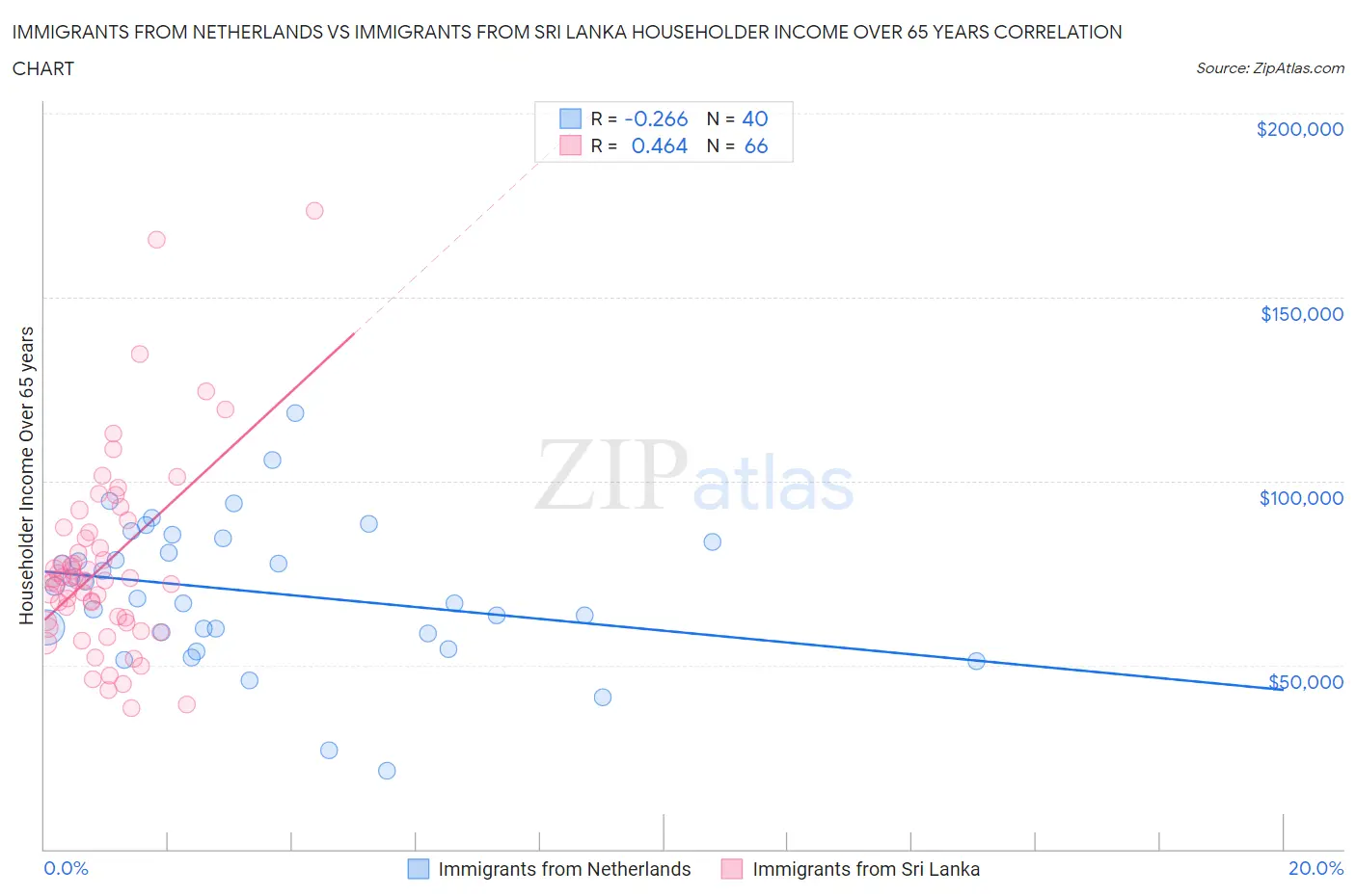 Immigrants from Netherlands vs Immigrants from Sri Lanka Householder Income Over 65 years