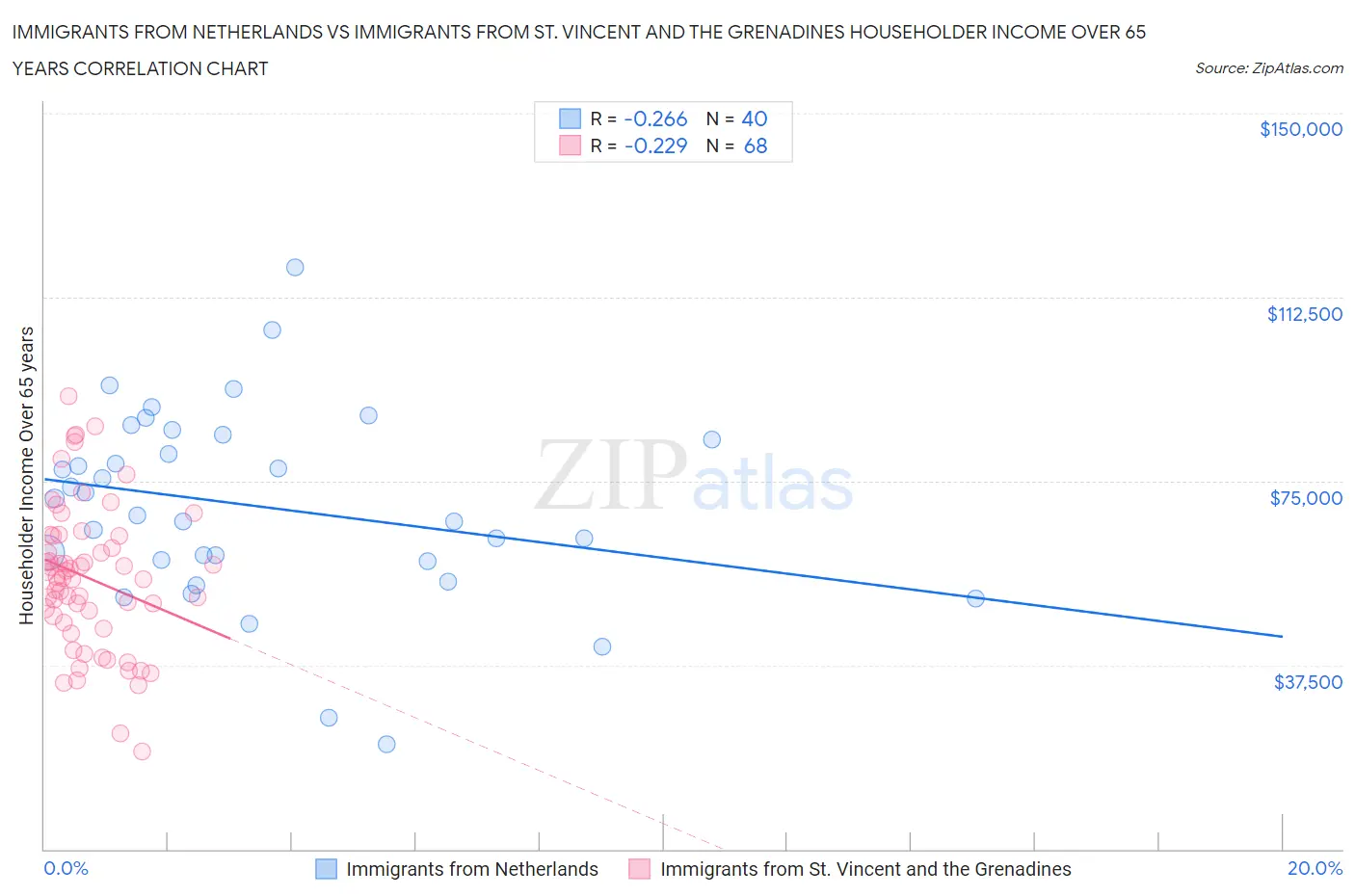 Immigrants from Netherlands vs Immigrants from St. Vincent and the Grenadines Householder Income Over 65 years