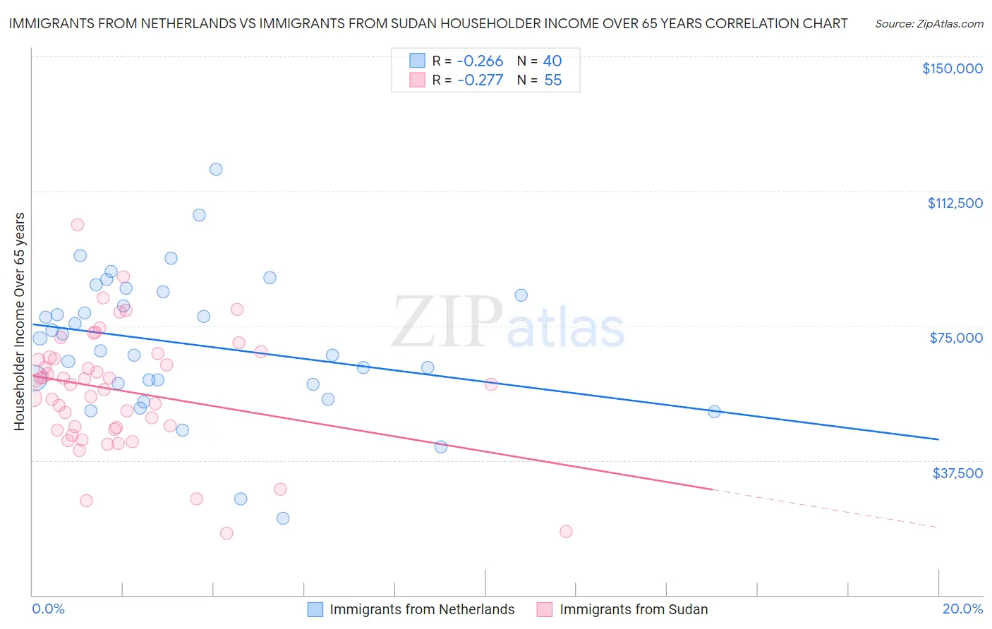 Immigrants from Netherlands vs Immigrants from Sudan Householder Income Over 65 years