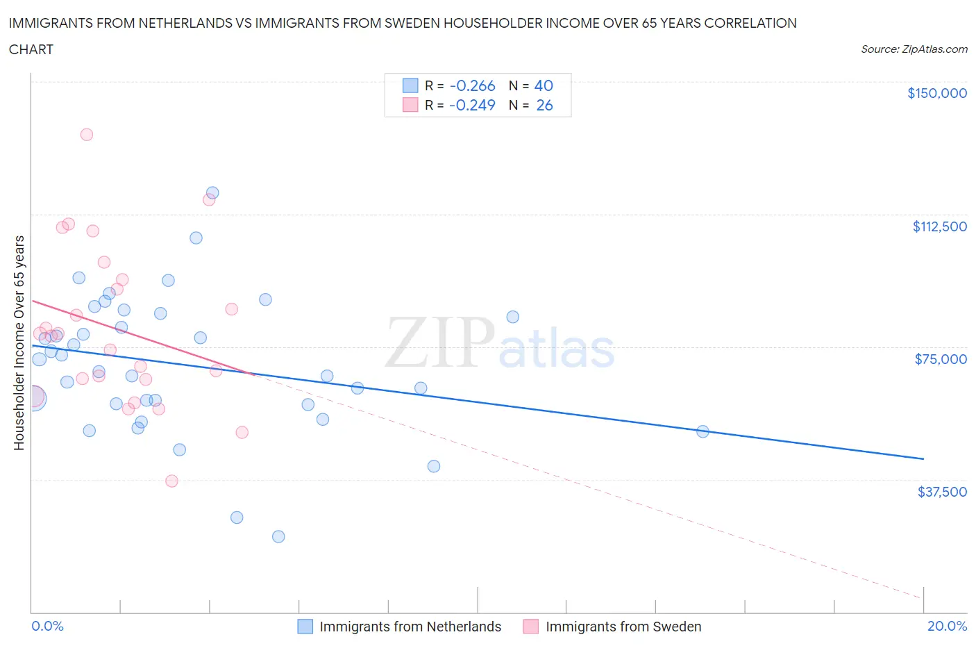 Immigrants from Netherlands vs Immigrants from Sweden Householder Income Over 65 years