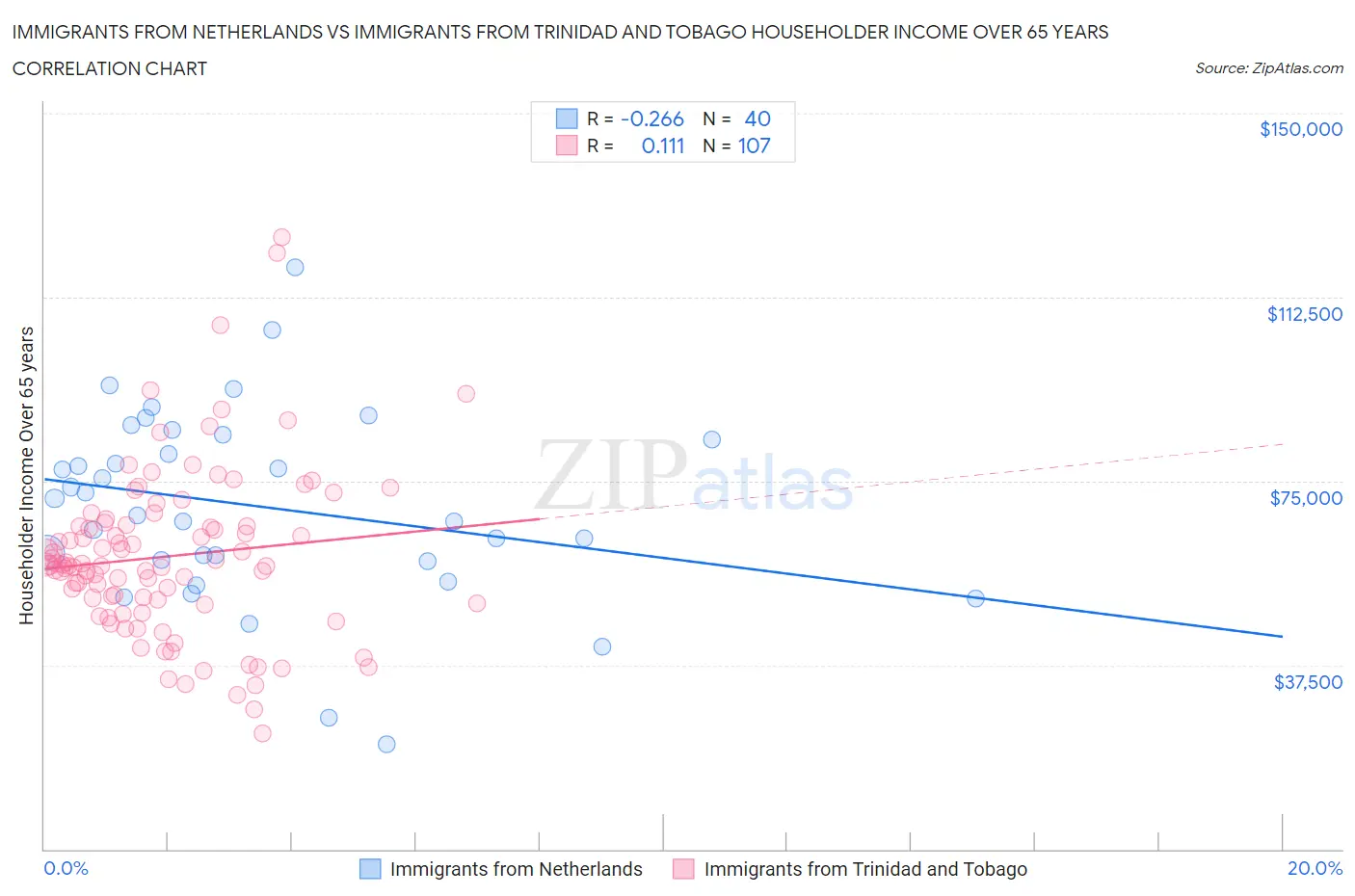 Immigrants from Netherlands vs Immigrants from Trinidad and Tobago Householder Income Over 65 years