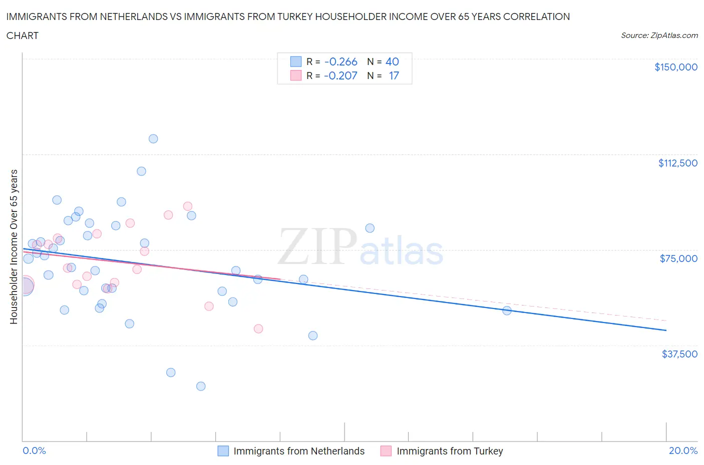 Immigrants from Netherlands vs Immigrants from Turkey Householder Income Over 65 years