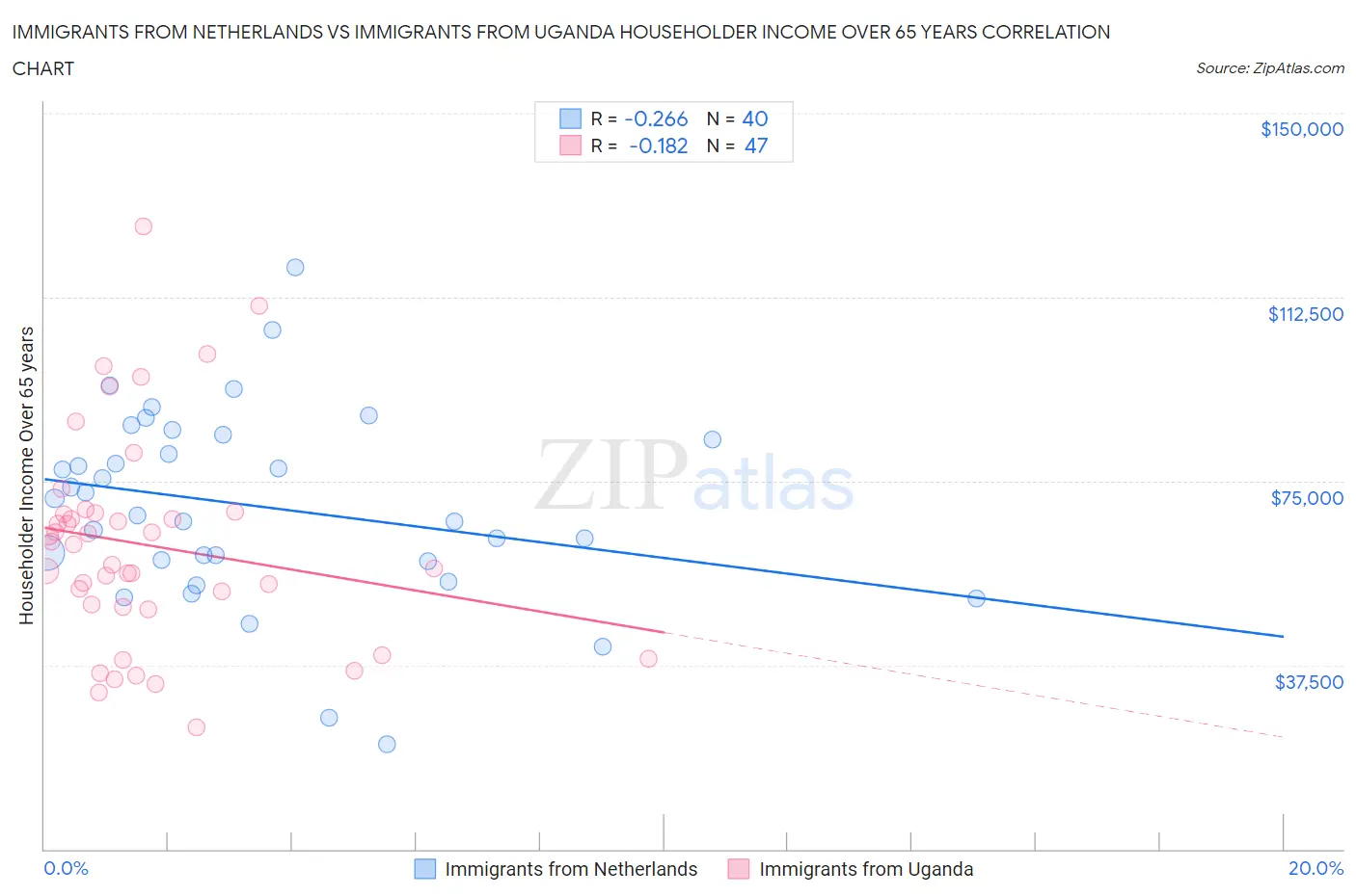 Immigrants from Netherlands vs Immigrants from Uganda Householder Income Over 65 years