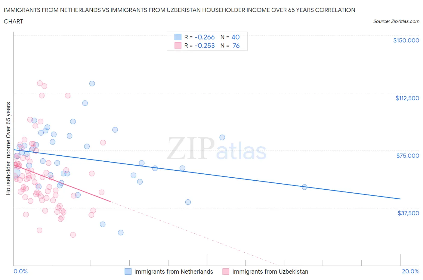 Immigrants from Netherlands vs Immigrants from Uzbekistan Householder Income Over 65 years