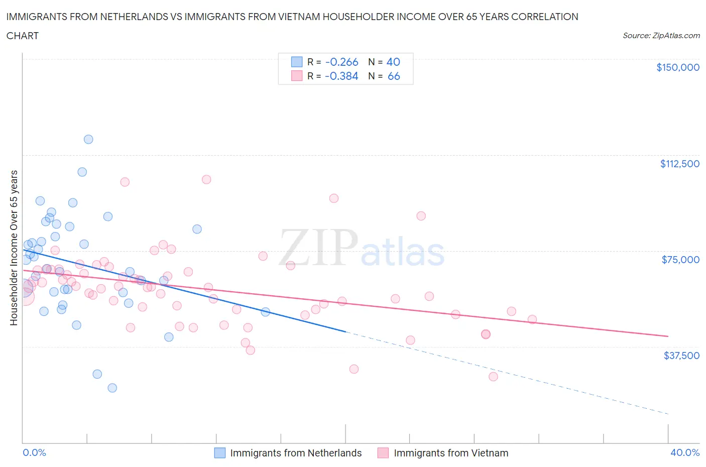 Immigrants from Netherlands vs Immigrants from Vietnam Householder Income Over 65 years