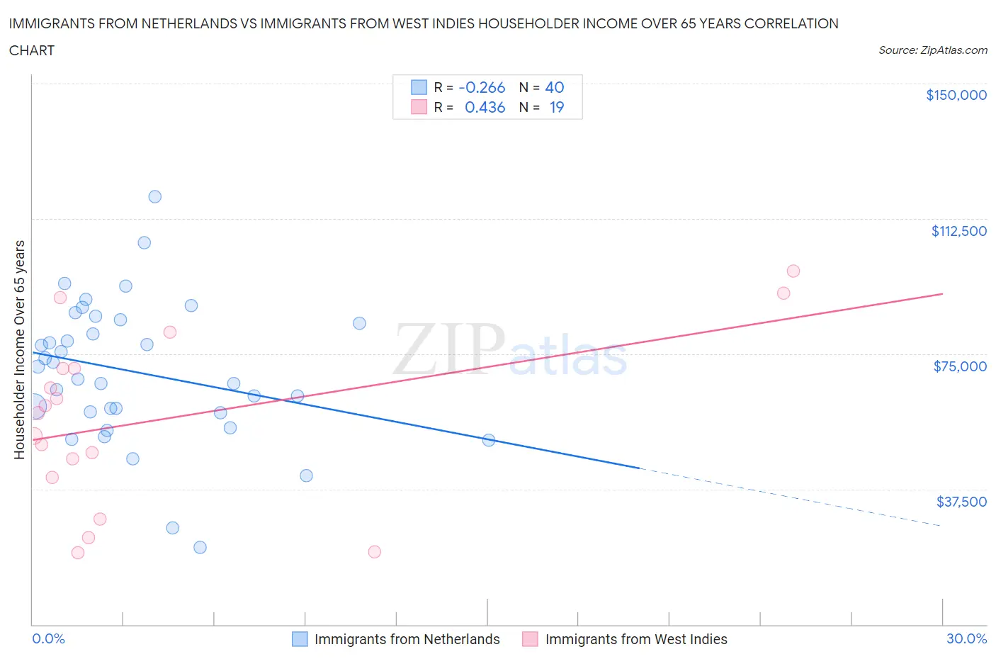 Immigrants from Netherlands vs Immigrants from West Indies Householder Income Over 65 years